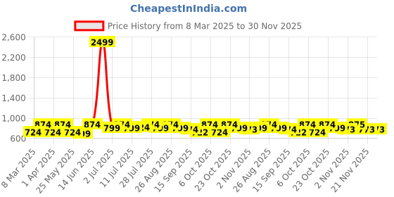 myntra.com routes by all about you all about you Women Embroidered Round Neck Peplum Top routes by all about you Price History Graph from 8 Mar 2025 to 30 Nov 2025