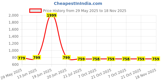 myntra.com all about you Women Embroidered Smart Easy Wash Trousers all about you Price History Graph from 29 May 2025 to 18 Nov 2025