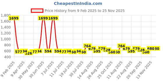 myntra.com all about you Women Ethnic Motifs Embroidered Block Print Kurta all about you Price History Graph from 9 Feb 2025 to 25 Nov 2025