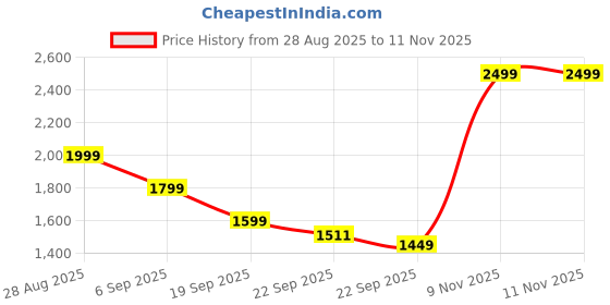 myntra.com all about you Women Ethnic Motifs Embroidered Kurta with Trousers & Dupatta all about you Price History Graph from 28 Aug 2025 to 11 Nov 2025