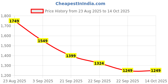 myntra.com all about you Women Ethnic Motifs Embroidered Kurta with Trousers & Dupatta all about you Price History Graph from 23 Aug 2025 to 14 Oct 2025
