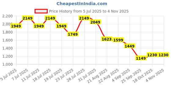 myntra.com all about you Women Ethnic Motifs Embroidered Regular Gotta Patti Pure Cotton Kurta with Trousers & With all about you Price History Graph from 5 Jul 2025 to 2 Nov 2025