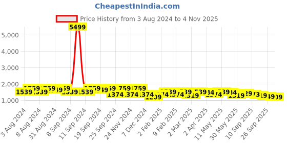myntra.com all about you Women Ethnic Motifs Embroidered Regular Sequinned Kurta with Trousers & With Dupatta all about you Price History Graph from 3 Aug 2024 to 4 Nov 2025
