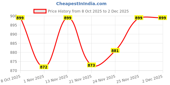 myntra.com all about you Women Ethnic Motifs Print A-Line Dress all about you Price History Graph from 8 Oct 2025 to 1 Dec 2025