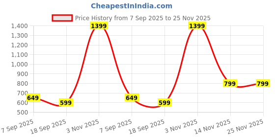 myntra.com all about you Women Ethnic Motifs Printed Bandhani Daily Cotton A-Line Kurta all about you Price History Graph from 7 Sep 2025 to 24 Nov 2025