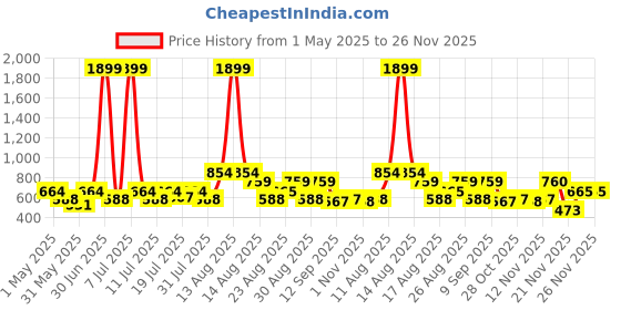 myntra.com all about you Women Ethnic Motifs Printed Cotton Regular Top all about you Price History Graph from 1 May 2025 to 25 Nov 2025
