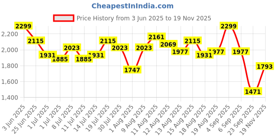myntra.com all about you Women Ethnic Motifs Printed Fit & Flare Maxi Dress all about you Price History Graph from 3 Jun 2025 to 19 Nov 2025