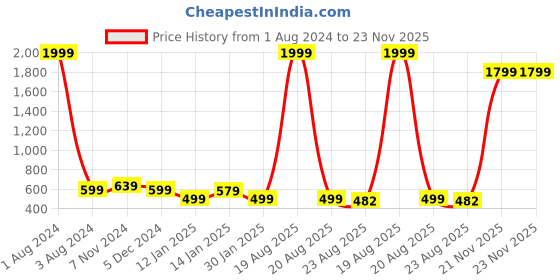 myntra.com all about you Women Ethnic Motifs Printed Kurta all about you Price History Graph from 1 Aug 2024 to 22 Nov 2025