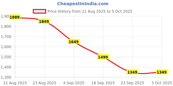 myntra.com all about you Women Ethnic Motifs Printed Kurta with Trousers & Dupatta all about you Price History Graph from 21 Aug 2025 to 4 Oct 2025