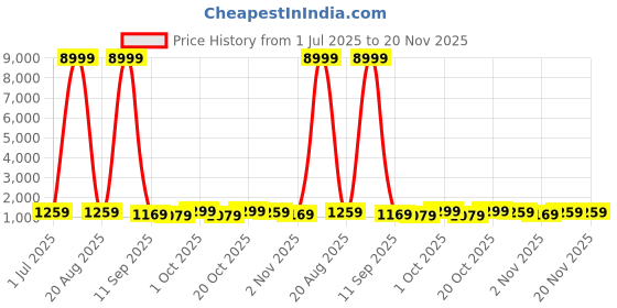 myntra.com all about you Women Ethnic Motifs Printed Pure Linen Saree all about you Price History Graph from 1 Jul 2025 to 19 Nov 2025