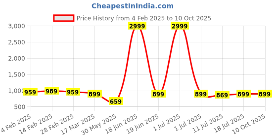 myntra.com all about you Women Ethnic Motifs Printed Regular Kurta with Trousers & With Dupatta all about you Price History Graph from 4 Feb 2025 to 10 Oct 2025