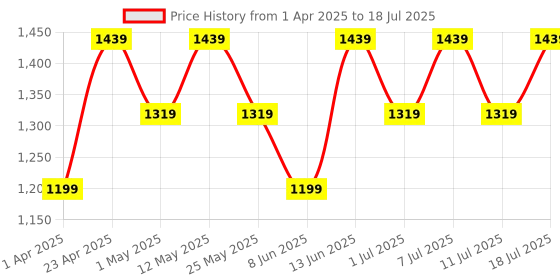 myntra.com all about you Women Ethnic Motifs Printed Regular Kurta with Trousers & With Dupatta all about you Price History Graph from 1 Apr 2025 to 18 Jul 2025