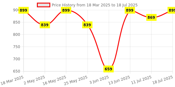 myntra.com all about you Women Ethnic Motifs Printed Regular Kurta with Trousers & With Dupatta all about you Price History Graph from 18 Mar 2025 to 18 Jul 2025