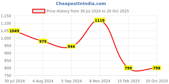 myntra.com all about you Women Ethnic Motifs Printed Regular Liva Kurta & Palazzos all about you Price History Graph from 30 Jul 2024 to 19 Oct 2025