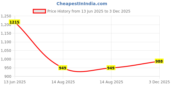 myntra.com all about you Women Ethnic Motifs Printed Top all about you Price History Graph from 13 Jun 2025 to 3 Dec 2025