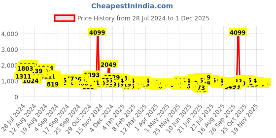myntra.com all about you Women Ethnic Motifs Yoke Design Kurta with Trousers & Dupatta all about you Price History Graph from 28 Jul 2024 to 1 Dec 2025