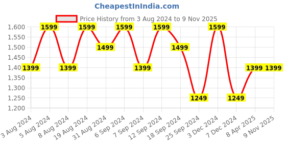 myntra.com all about you Women Ethnic Motifs Yoke Design Regular Gotta Patti Kurta with Trousers & With Dupatta all about you Price History Graph from 3 Aug 2024 to 9 Nov 2025