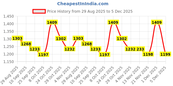 myntra.com all about you Women Ethnic Motifs Zari Woven Design Saree With Unstitched Blouse all about you Price History Graph from 29 Aug 2025 to 5 Dec 2025
