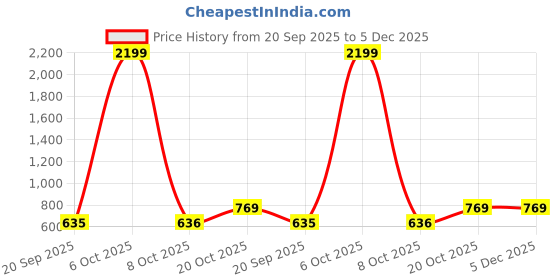 myntra.com all about you Women Extended Sleeves V-Neck Top all about you Price History Graph from 20 Sep 2025 to 5 Dec 2025