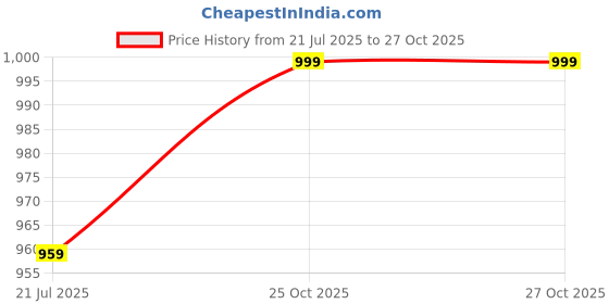 myntra.com all about you Women Fit & Flare Dress all about you Price History Graph from 21 Jul 2025 to 27 Oct 2025