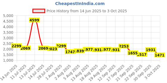 myntra.com all about you Women Fit and Flare Maxi Dress all about you Price History Graph from 14 Jun 2025 to 3 Oct 2025