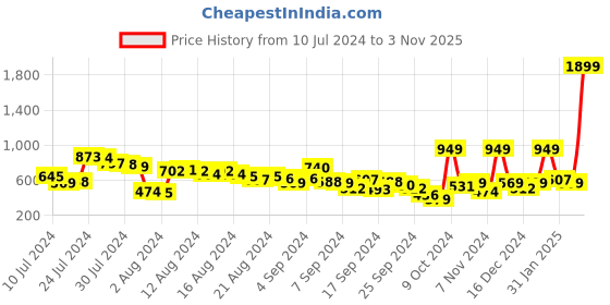 myntra.com all about you Women Flared Fit Jeans all about you Price History Graph from 10 Jul 2024 to 3 Nov 2025