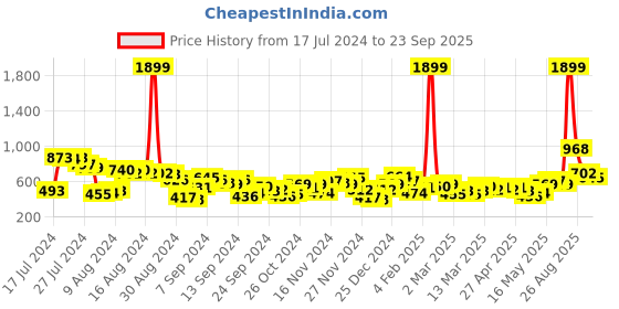 myntra.com all about you Women Flared Fit Jeans all about you Price History Graph from 17 Jul 2024 to 23 Sep 2025