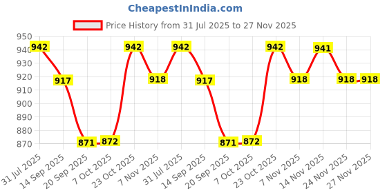 myntra.com all about you Women Flared High-Rise Highly Distressed Jeans all about you Price History Graph from 31 Jul 2025 to 27 Nov 2025