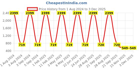 myntra.com all about you Women Flared High-Rise Low Distress Heavy Fade Stretchable Jeans all about you Price History Graph from 1 Aug 2024 to 2 Dec 2025