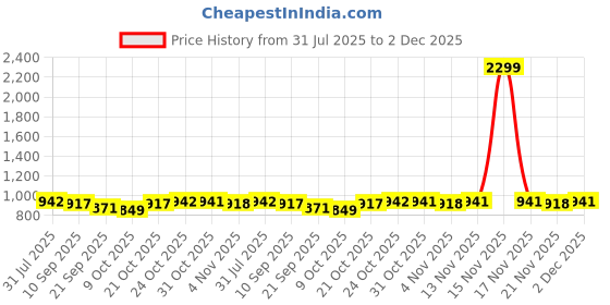 myntra.com all about you Women Flared High-Rise Low Distress Stretchable Jeans all about you Price History Graph from 31 Jul 2025 to 2 Dec 2025