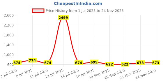myntra.com all about you Women Flared High-Rise Regular Trousers all about you Price History Graph from 1 Jul 2025 to 23 Nov 2025