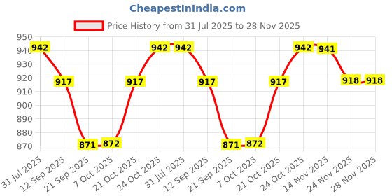 myntra.com all about you Women Flared High-Rise Slash Knee Light Fade Jeans all about you Price History Graph from 31 Jul 2025 to 28 Nov 2025