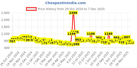 myntra.com all about you Women Flared High-Rise Stretchable Jeans all about you Price History Graph from 29 Oct 2024 to 2 Dec 2025