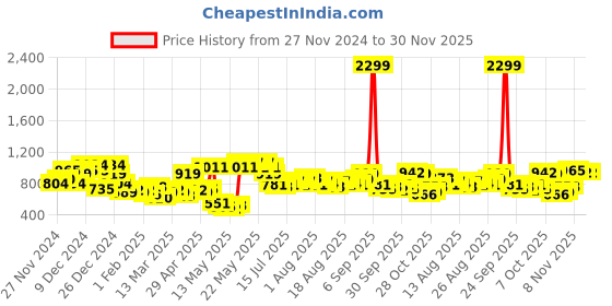 myntra.com all about you Women Flared High-Rise Stretchable Jeans all about you Price History Graph from 27 Nov 2024 to 29 Nov 2025