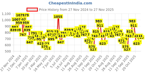 myntra.com all about you Women Flared High-Rise Stretchable Jeans all about you Price History Graph from 27 Nov 2024 to 27 Nov 2025