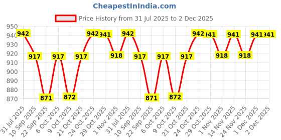 myntra.com all about you Women Flared High-Rise Stretchable Jeans all about you Price History Graph from 31 Jul 2025 to 2 Dec 2025