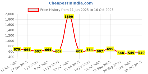 myntra.com all about you Women Flared High-Rise Trouser all about you Price History Graph from 11 Jun 2025 to 16 Oct 2025