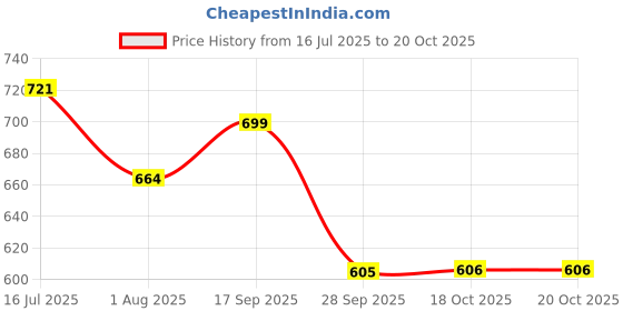 myntra.com all about you Women Flared High-Rise Trousers all about you Price History Graph from 16 Jul 2025 to 18 Oct 2025