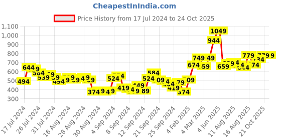 myntra.com all about you Women Flared Jeans all about you Price History Graph from 17 Jul 2024 to 24 Oct 2025