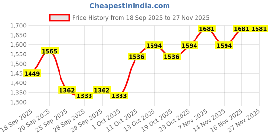 myntra.com all about you Women Flared Mid-Rise Light Fade Jeans all about you Price History Graph from 18 Sep 2025 to 27 Nov 2025