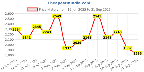 myntra.com All about you Women Flared Sleeve Denim Fit & Flare Dress all about you Price History Graph from 13 Jun 2025 to 21 Sep 2025