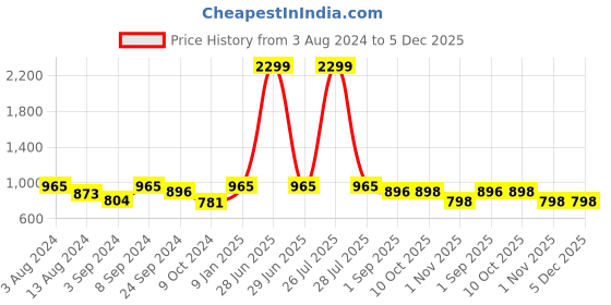 myntra.com all about you Women Flared Stretchable Jeans all about you Price History Graph from 3 Aug 2024 to 3 Dec 2025