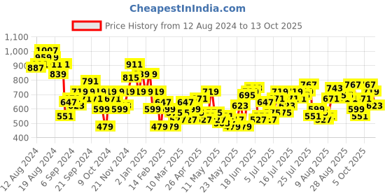 myntra.com all about you Women Flared Trousers all about you Price History Graph from 12 Aug 2024 to 13 Oct 2025
