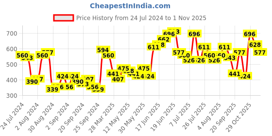 myntra.com all about you Women Floral & Geometric Printed Straight Kurta all about you Price History Graph from 24 Jul 2024 to 1 Nov 2025