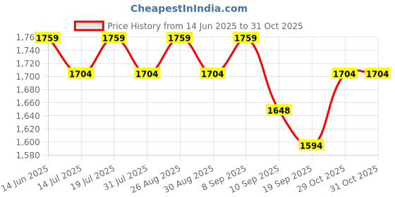 myntra.com all about you Women Floral Embroidered Kurta with Trousers & Dupatta all about you Price History Graph from 14 Jun 2025 to 31 Oct 2025
