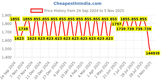 myntra.com all about you Women Floral Embroidered Regular Kurta with Trousers & With Dupatta all about you Price History Graph from 24 Sep 2024 to 5 Nov 2025