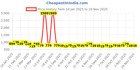 myntra.com all about you Women Floral Pleated Pure Cotton Kurta with Trousers & With Dupatta all about you Price History Graph from 14 Jan 2025 to 18 Nov 2025