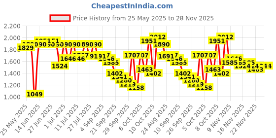 myntra.com all about you Women Floral Print Empire Beaded Kurta with Trousers & Dupatta all about you Price History Graph from 25 May 2025 to 28 Nov 2025