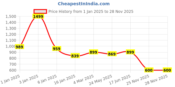 myntra.com all about you Women Floral Print Fit & Flare Maxi Dress all about you Price History Graph from 1 Jan 2025 to 25 Nov 2025