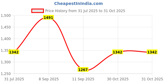 myntra.com all about you Women Floral Print Flared Sleeve Crepe Maxi Wrap Dress all about you Price History Graph from 31 Jul 2025 to 30 Oct 2025